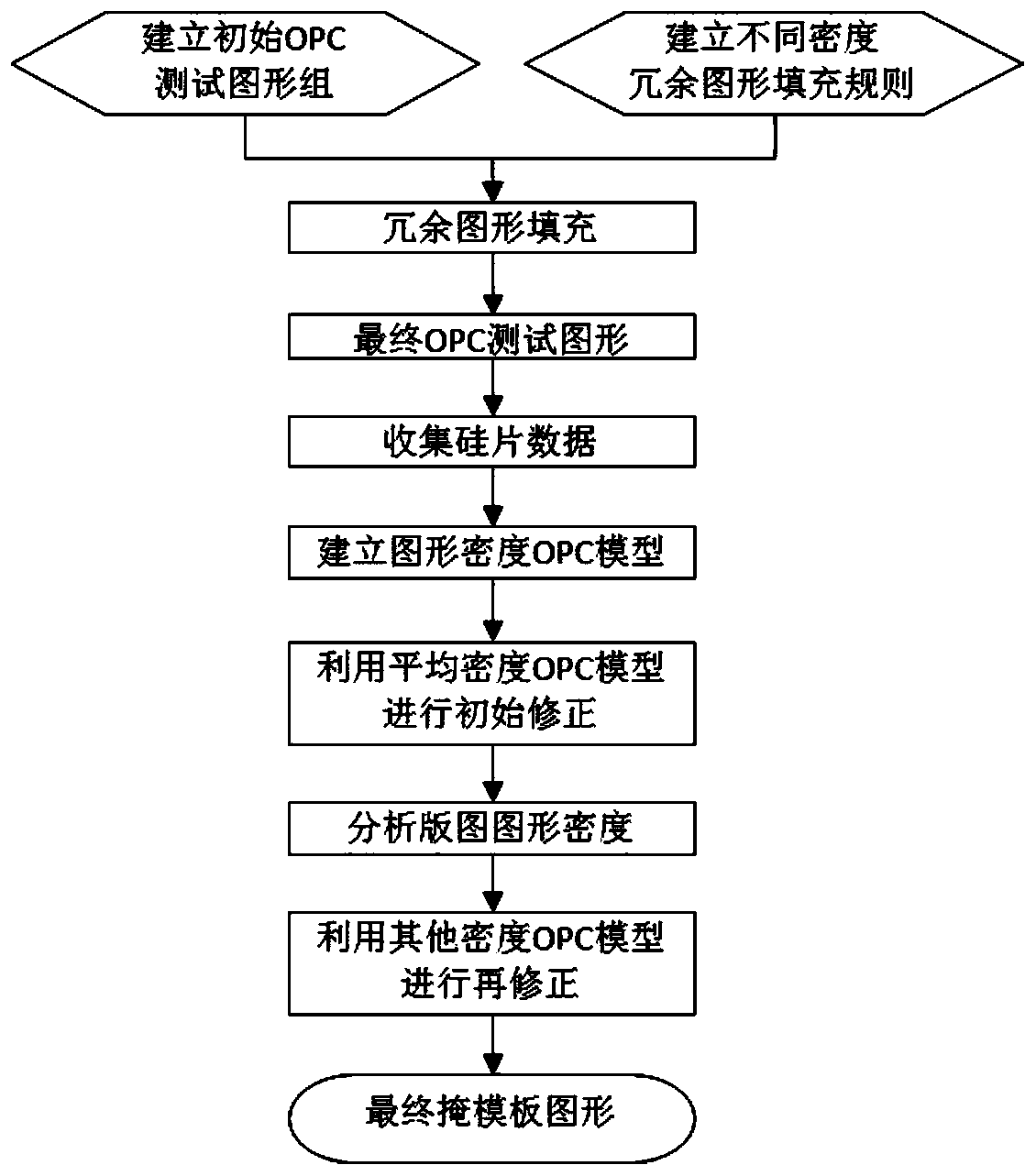 A Process Model Modeling and Correction Method Based on Pattern Density