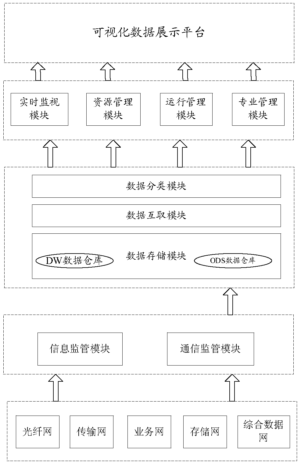 Information-communication integrated supporting platform of intelligent power grid