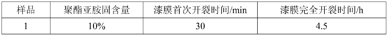 High-temperature-resistant coating with electromagnetic shielding performance and preparation method thereof