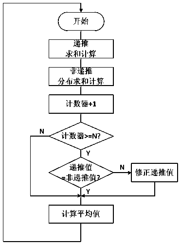 Error correction algorithm for recursive calculation of relay protection device