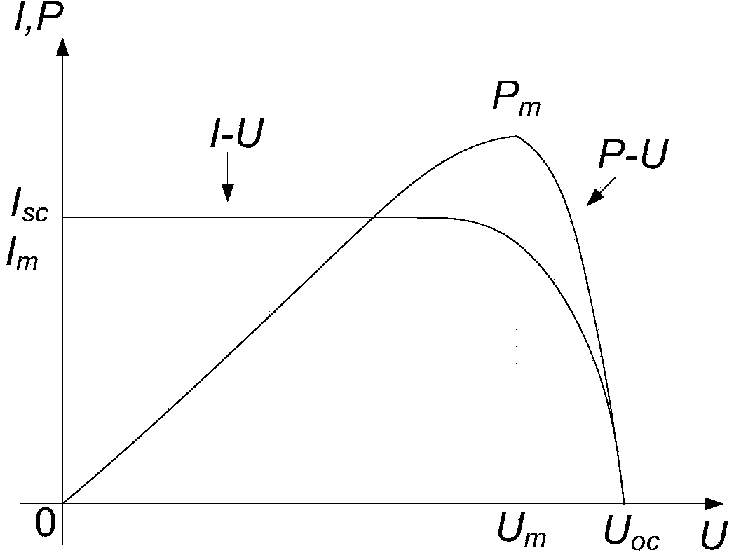 Photovoltaic maximum power tracing system and method based on P-U curvature characteristics