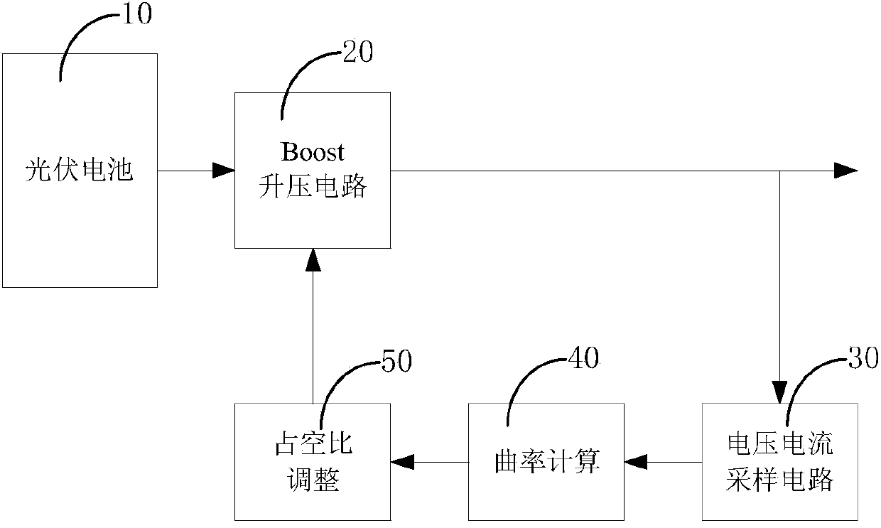 Photovoltaic maximum power tracing system and method based on P-U curvature characteristics