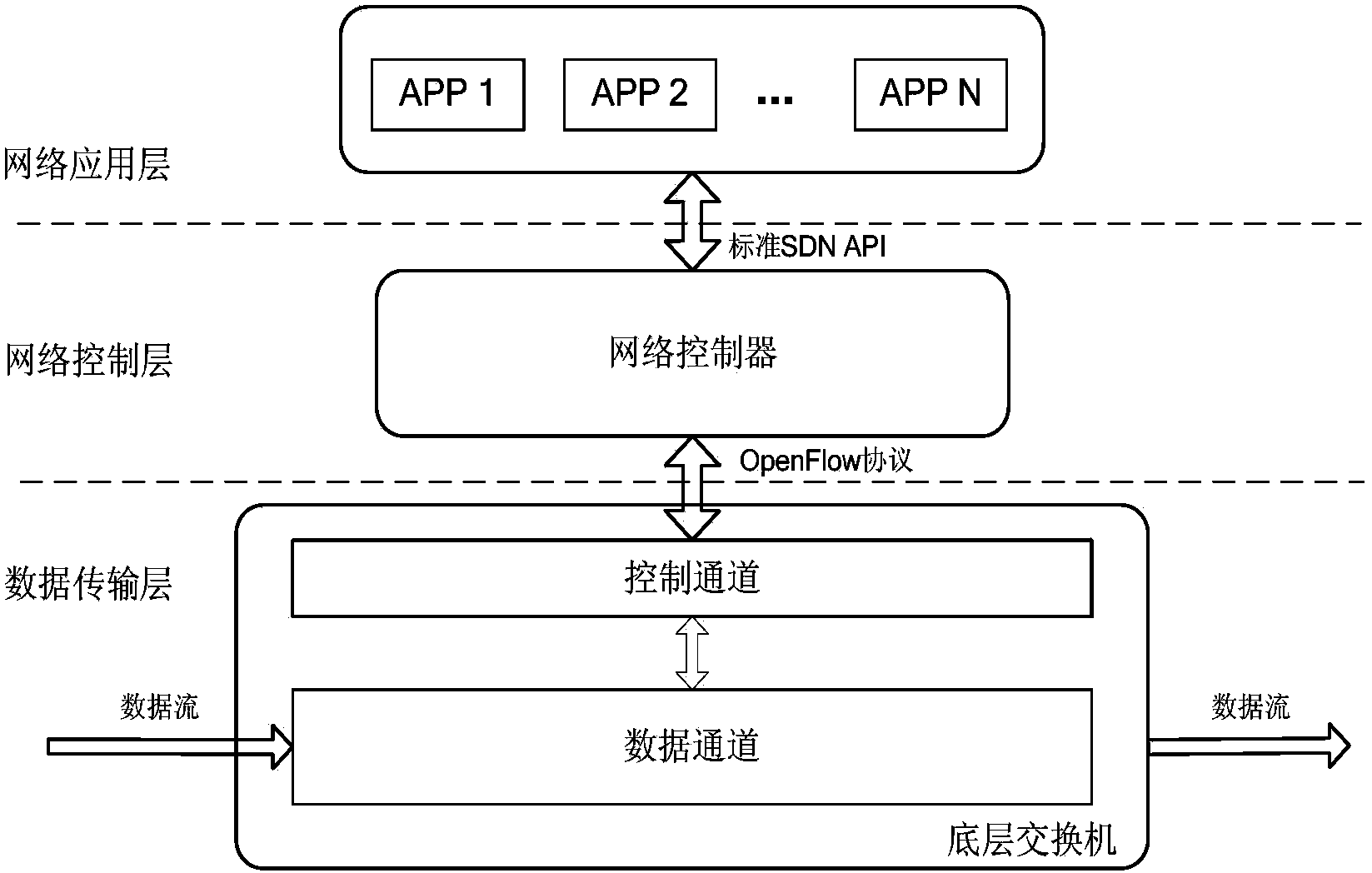 Programmable control SDN measuring system and method