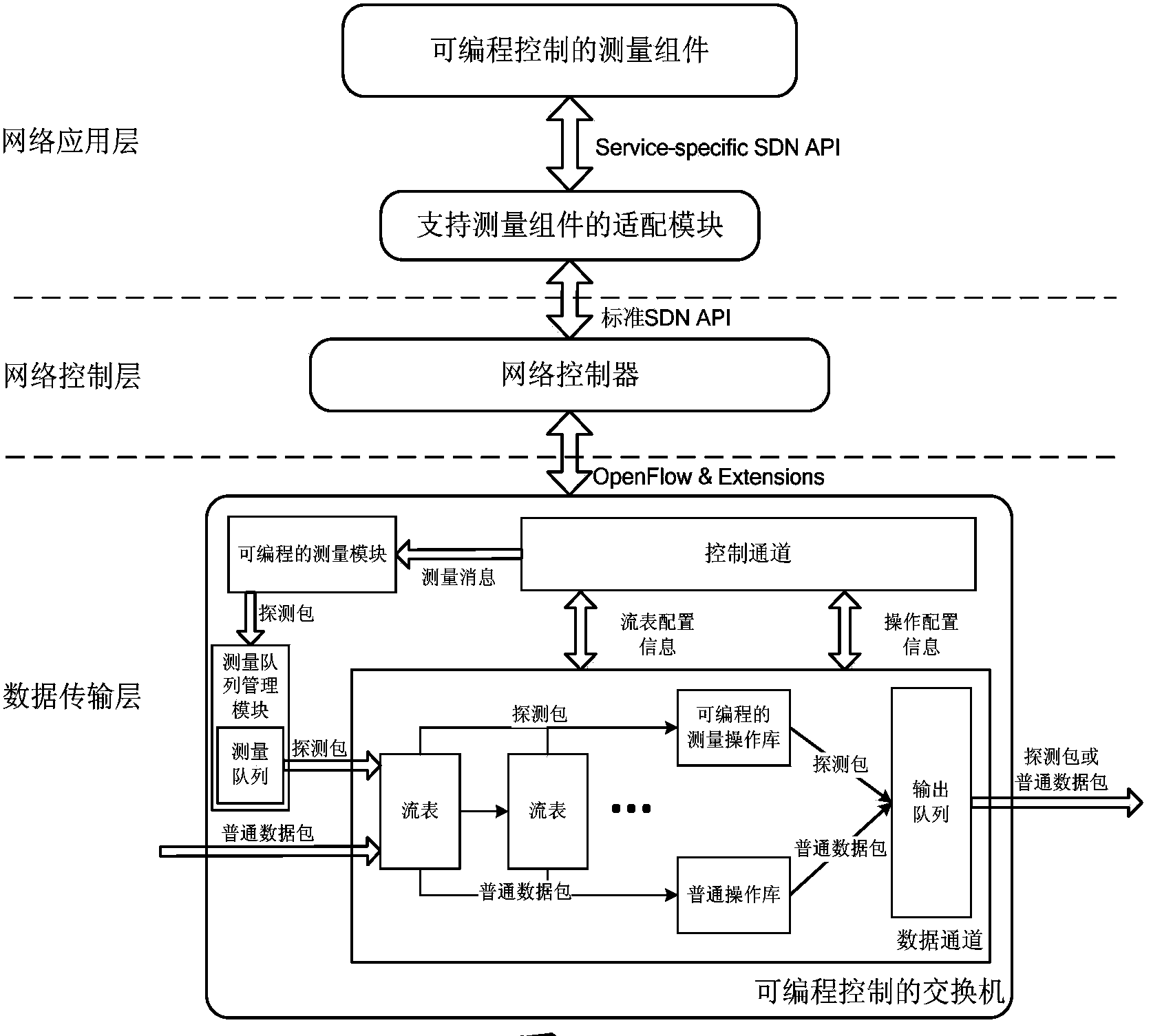 Programmable control SDN measuring system and method