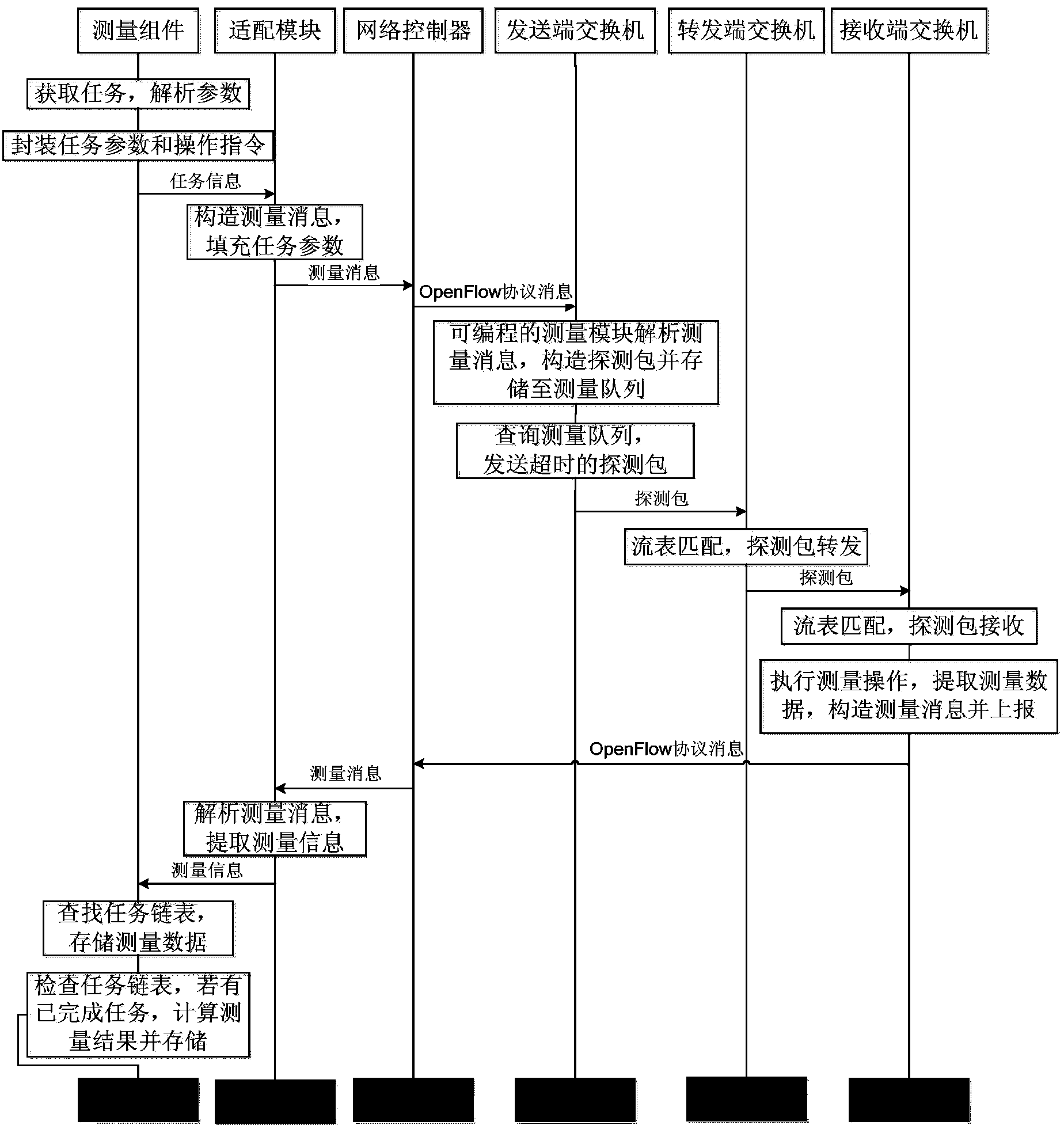 Programmable control SDN measuring system and method