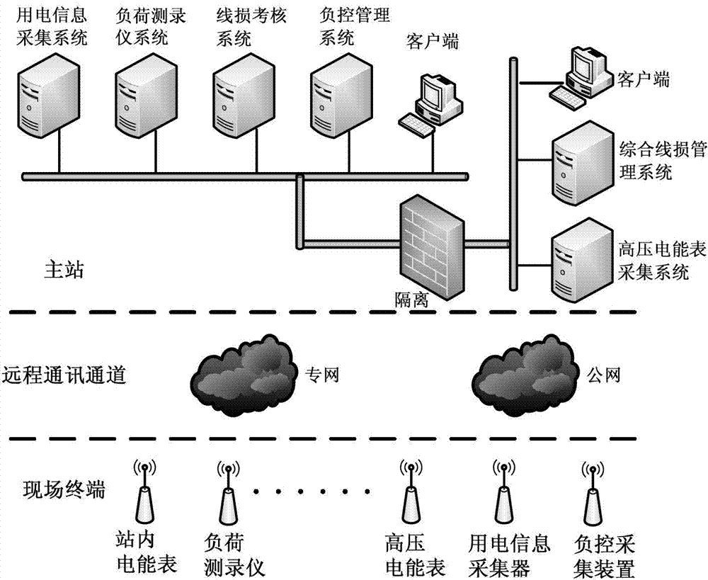 Method for finely and accurately comparing line losses based on smart-grid technology