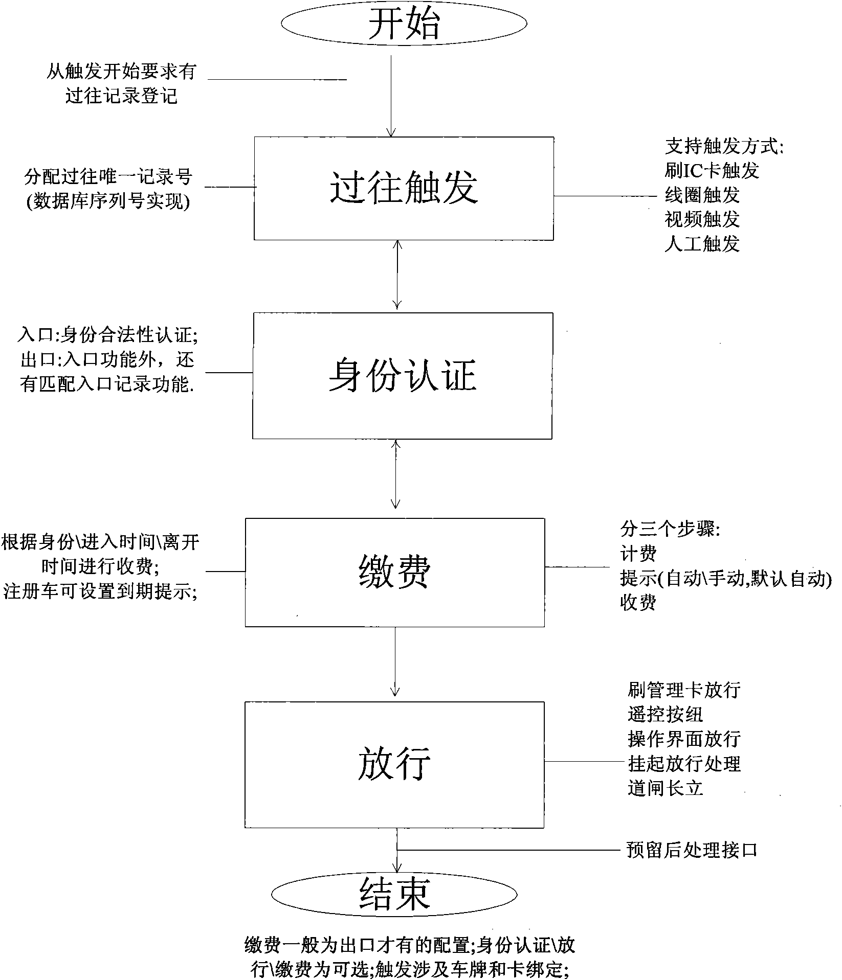 Method for building embedded information management system of parking lot