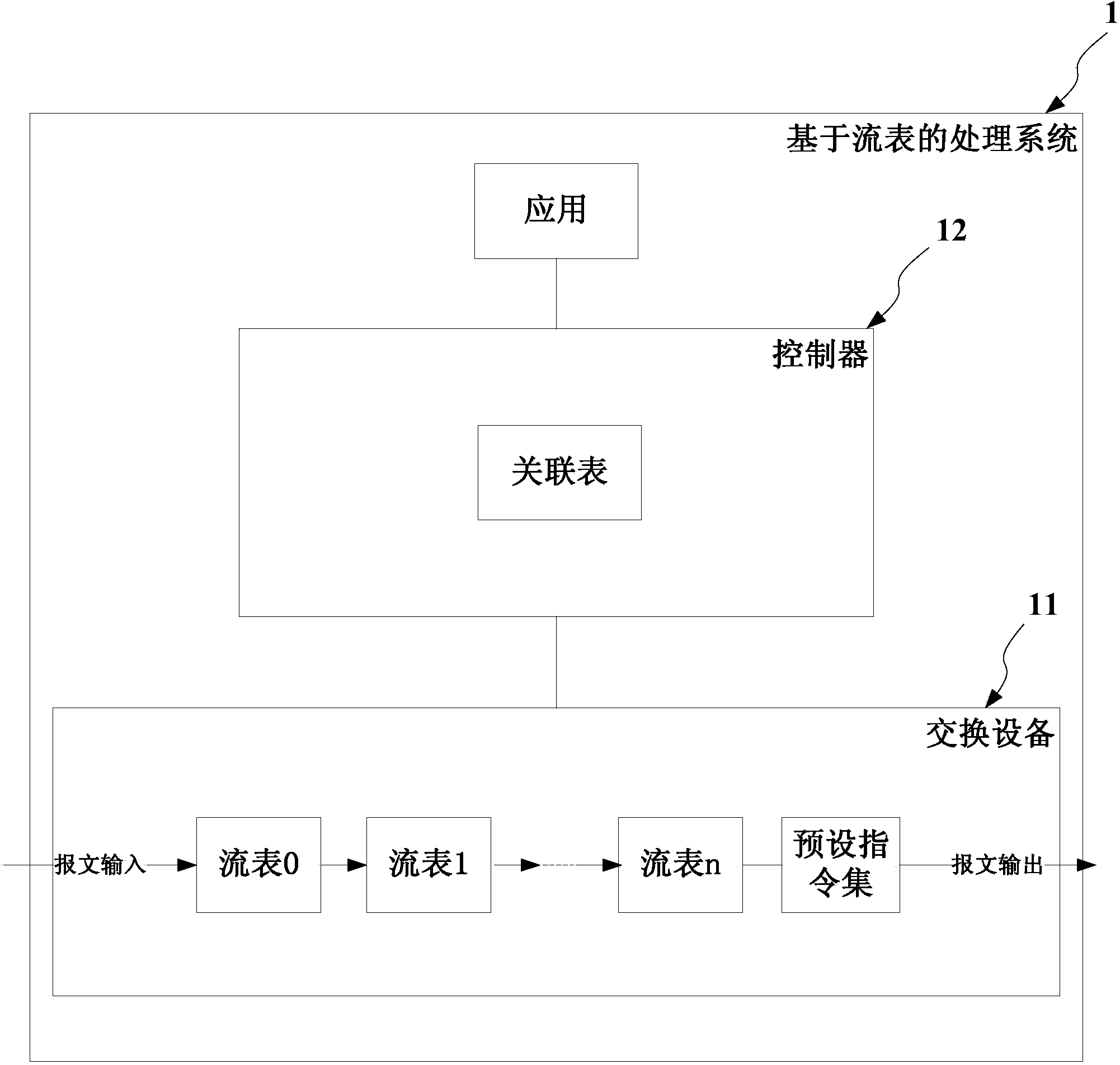 Processing method and system based on flow table