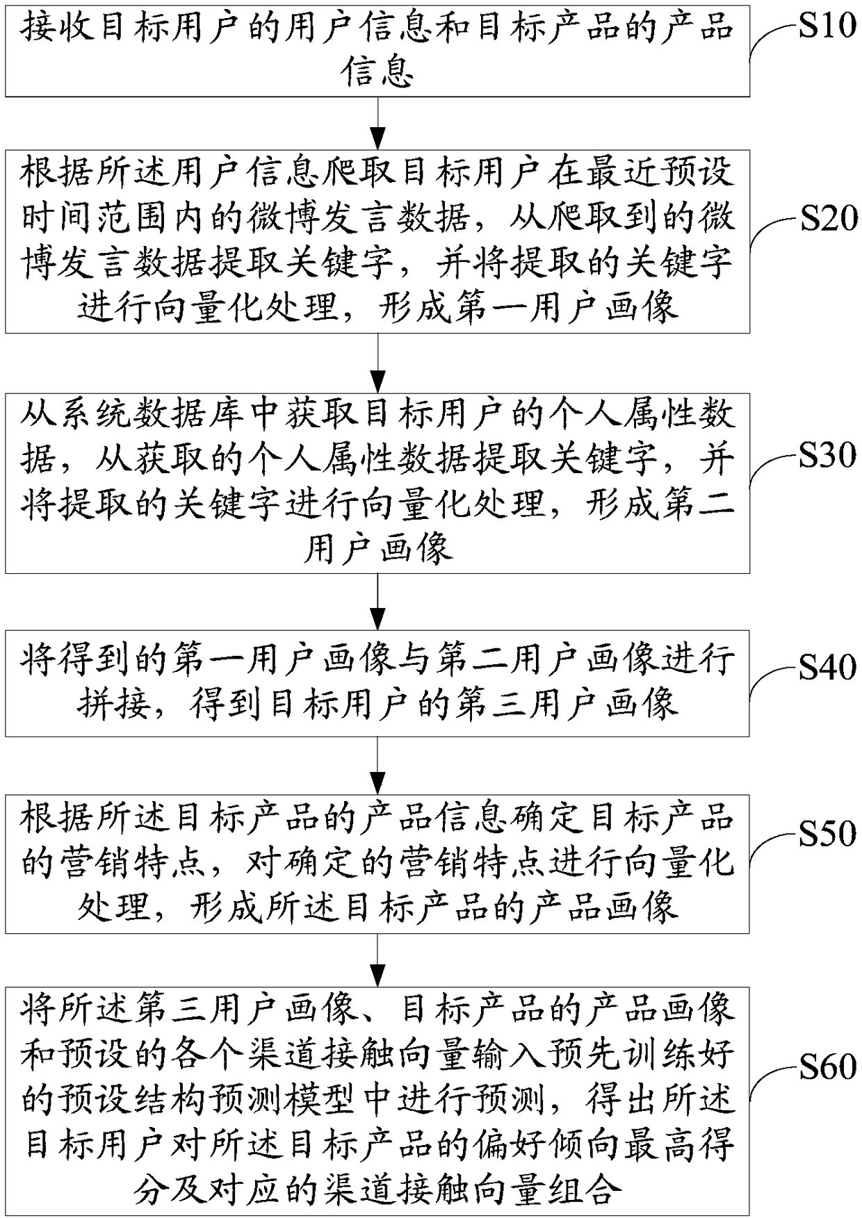 Electronic device, method of predicting preference tendency, and computer readable storage medium