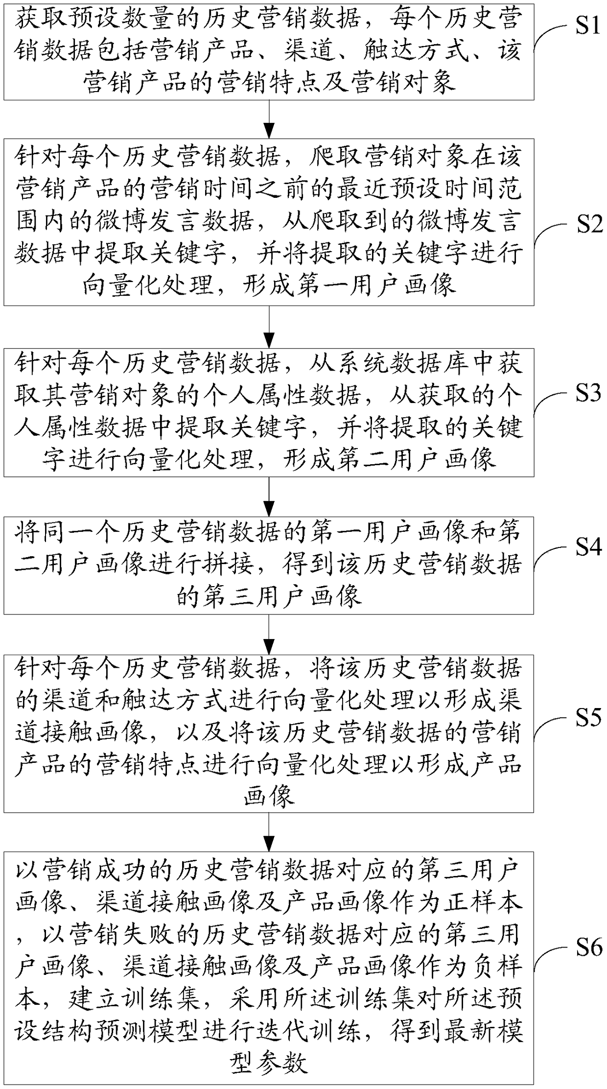 Electronic device, method of predicting preference tendency, and computer readable storage medium