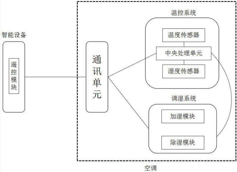 Method and equipment for automatically controlling temperature based on humidity