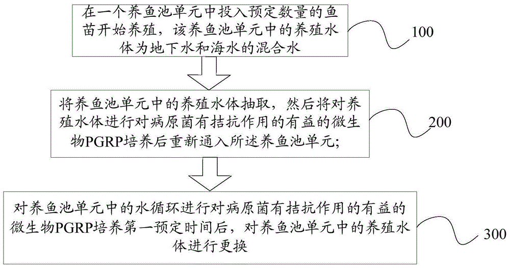 Fish farming system and method for water treatment of fish farming