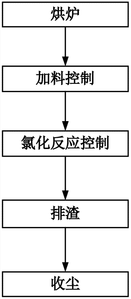 Process for producing titanium tetrachloride in fluidizing chlorination furnace by using artificial rutile