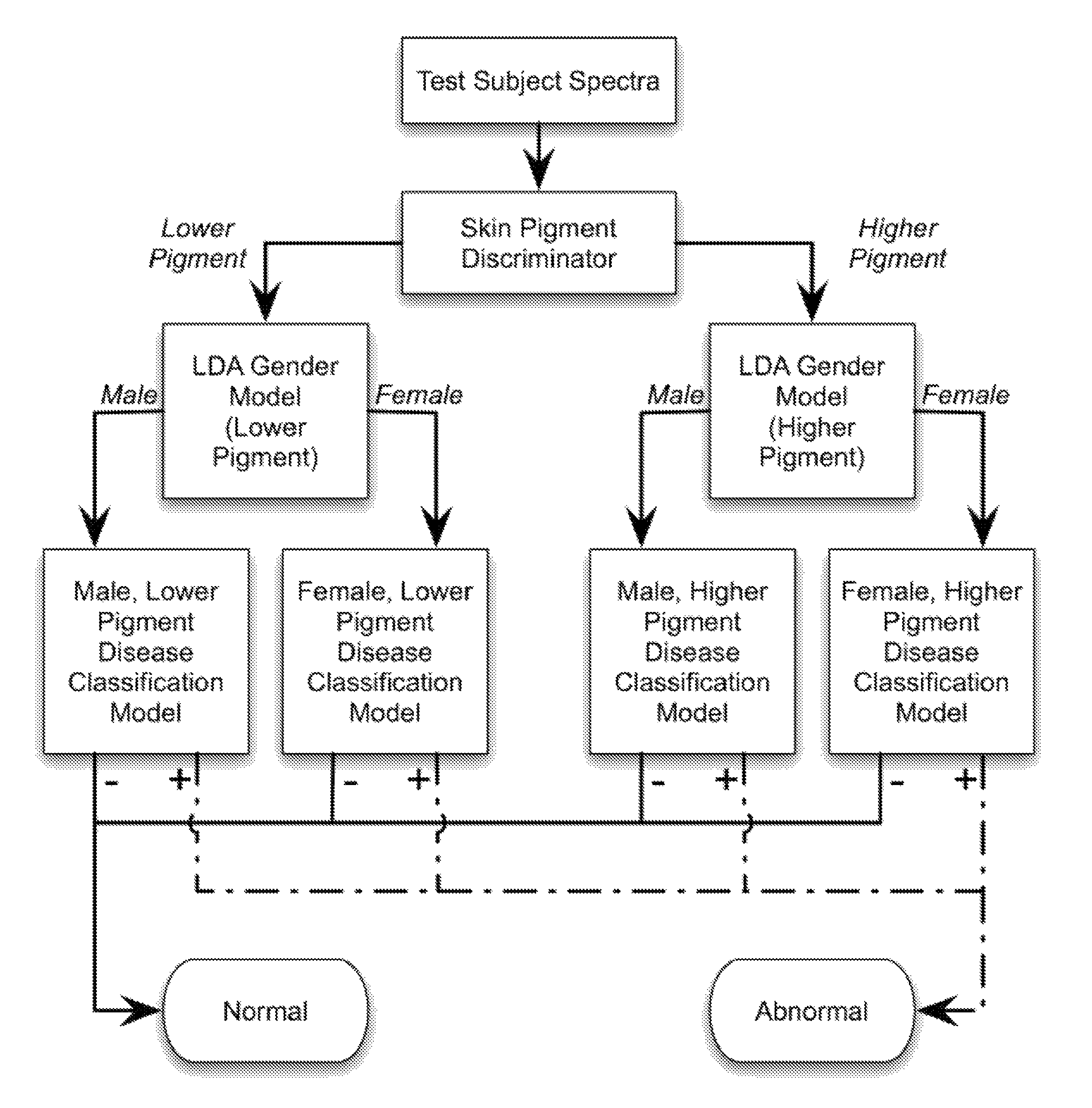 Determination of a measure of a glycation end-product or disease state using tissue fluorescence of various sites