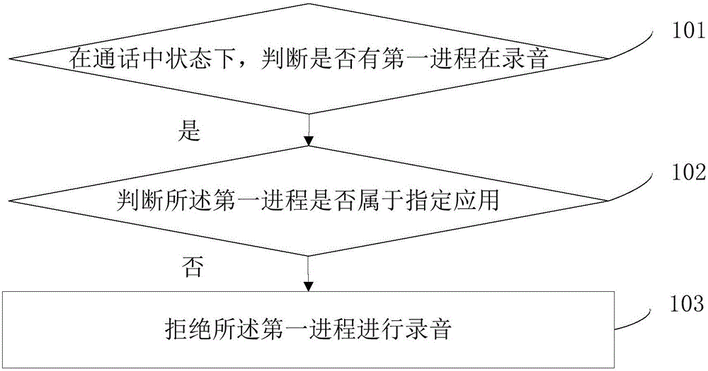 Recording security control method, device and equipment