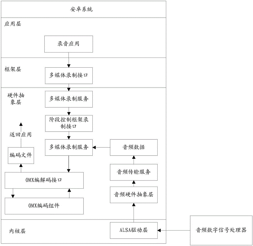 Recording security control method, device and equipment