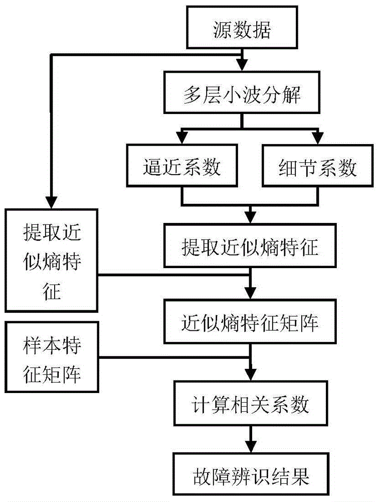 Autonomous underwater robot fault identification method based on wavelet approximate entropy