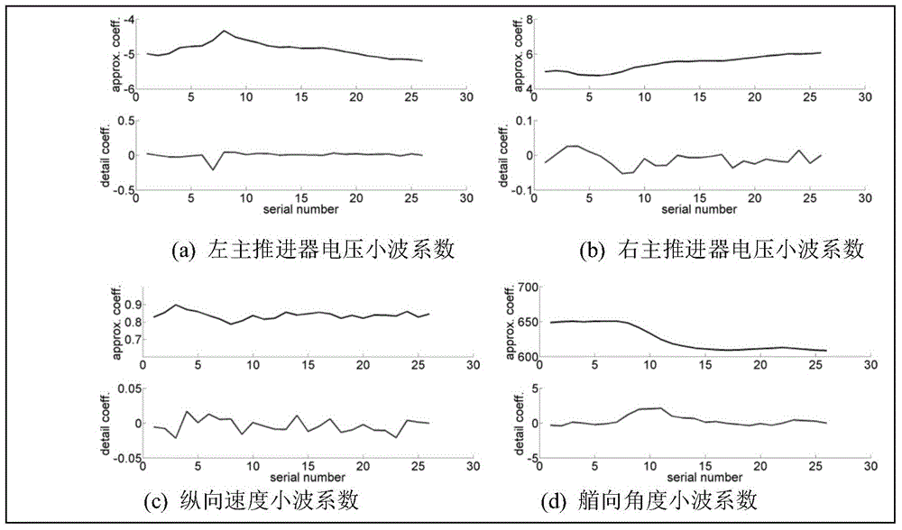 Autonomous underwater robot fault identification method based on wavelet approximate entropy