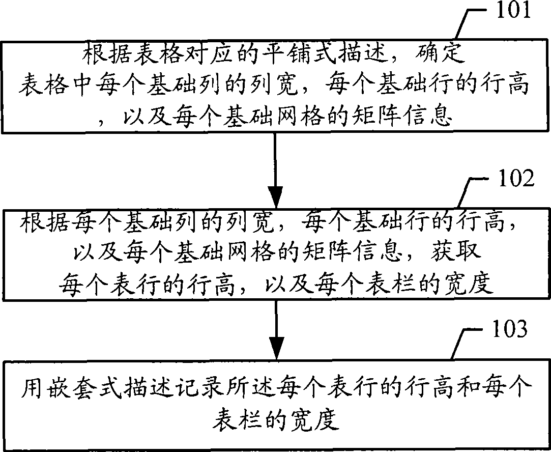 Method and apparatus for converting form describing mode