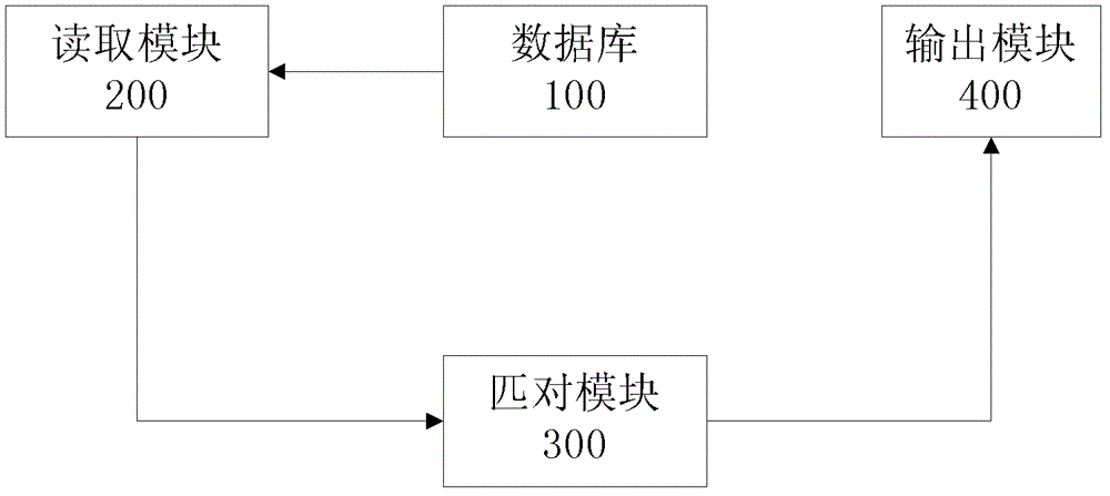 Form generating method and device