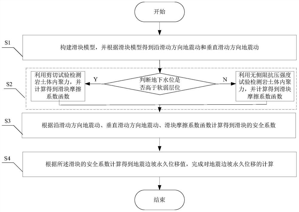 Earthquake side slope permanent displacement calculation method