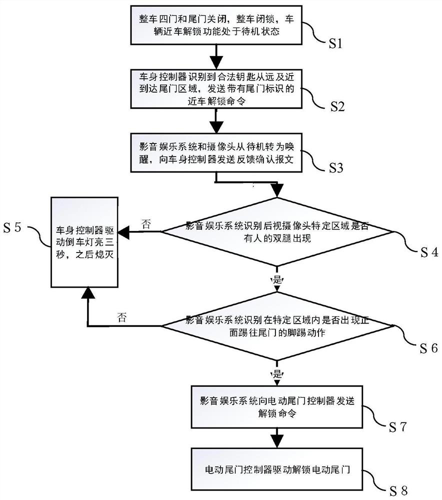 Electric tail door kicking opening control method based on image recognition