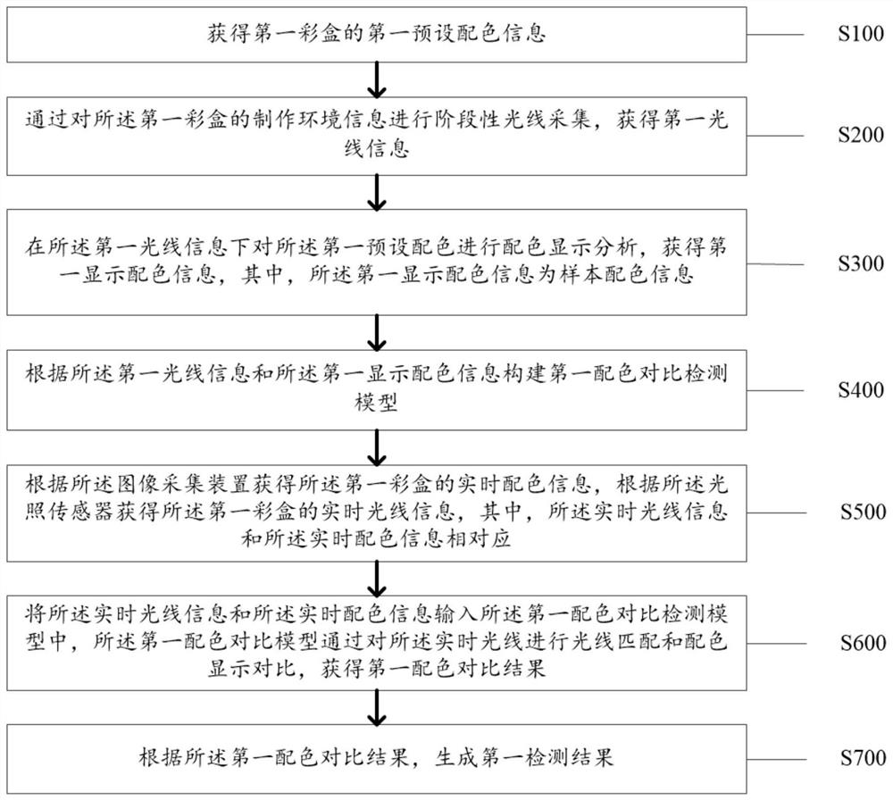 Spot color matching detection method and system for color box manufacturing