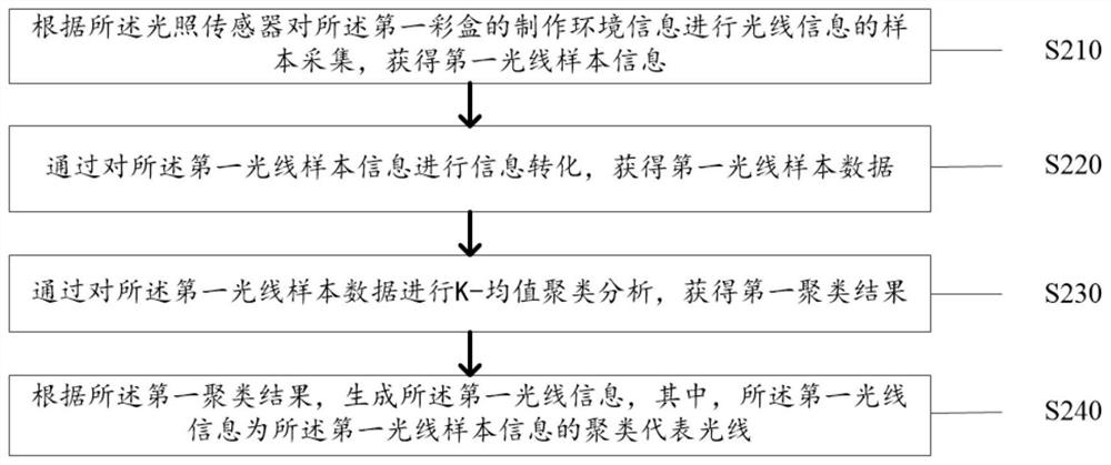 Spot color matching detection method and system for color box manufacturing