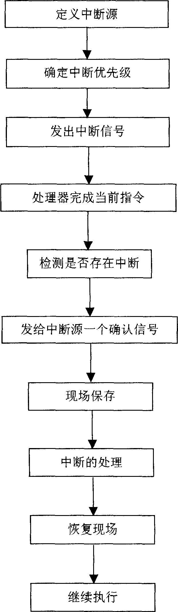 Method for accomplishment of embedded SRAM operating system interrupt