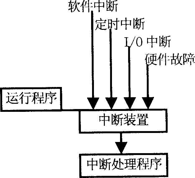 Method for accomplishment of embedded SRAM operating system interrupt