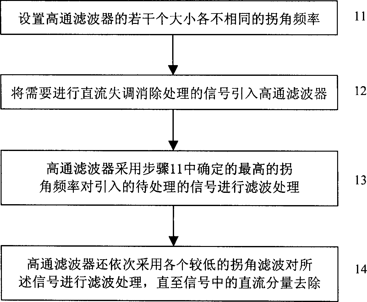 DC maladjustment eliminating method and device in wireless receiving system