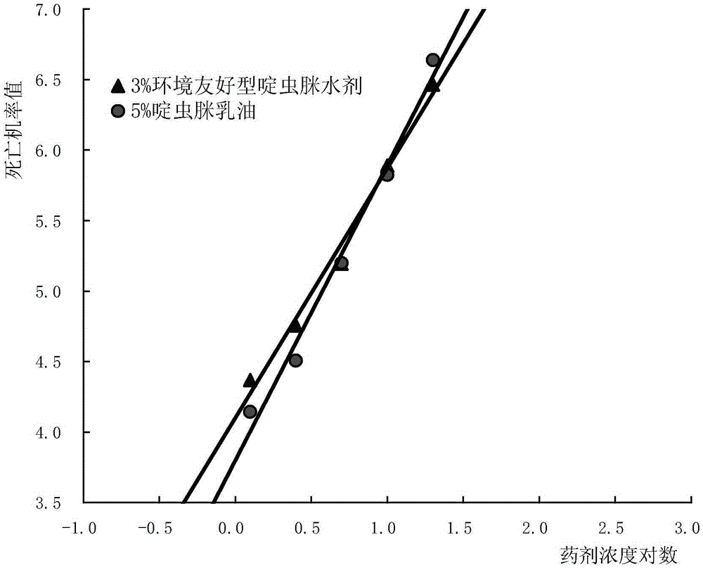 A kind of multifunctional and environment-friendly acetamiprid aqueous agent and preparation method thereof