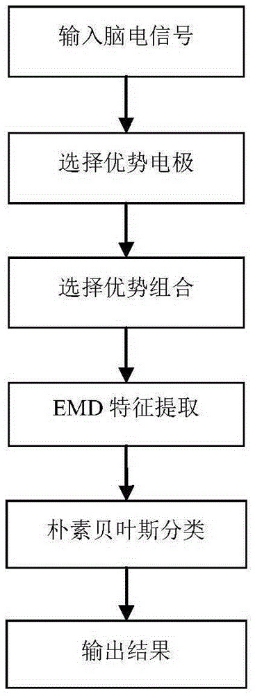 An EEG Feature Extraction Method Based on Dominant Electrode Combination and Empirical Mode Decomposition