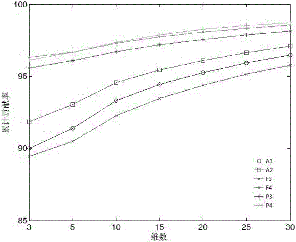 An EEG Feature Extraction Method Based on Dominant Electrode Combination and Empirical Mode Decomposition