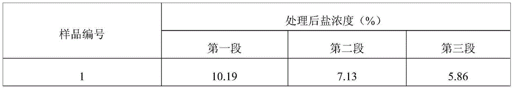 Desalination method for cooperatively treating edible fungus salinizing water based on halophilic microorganism complex inoculant and three-stage type membrane technology