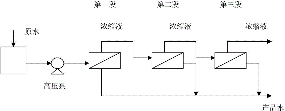 Desalination method for cooperatively treating edible fungus salinizing water based on halophilic microorganism complex inoculant and three-stage type membrane technology