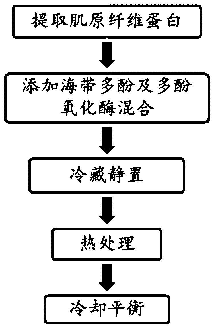 Method for improving gel properties of fish myofibrillar protein based on combination of kelp polyphenols and polyphenol oxidase