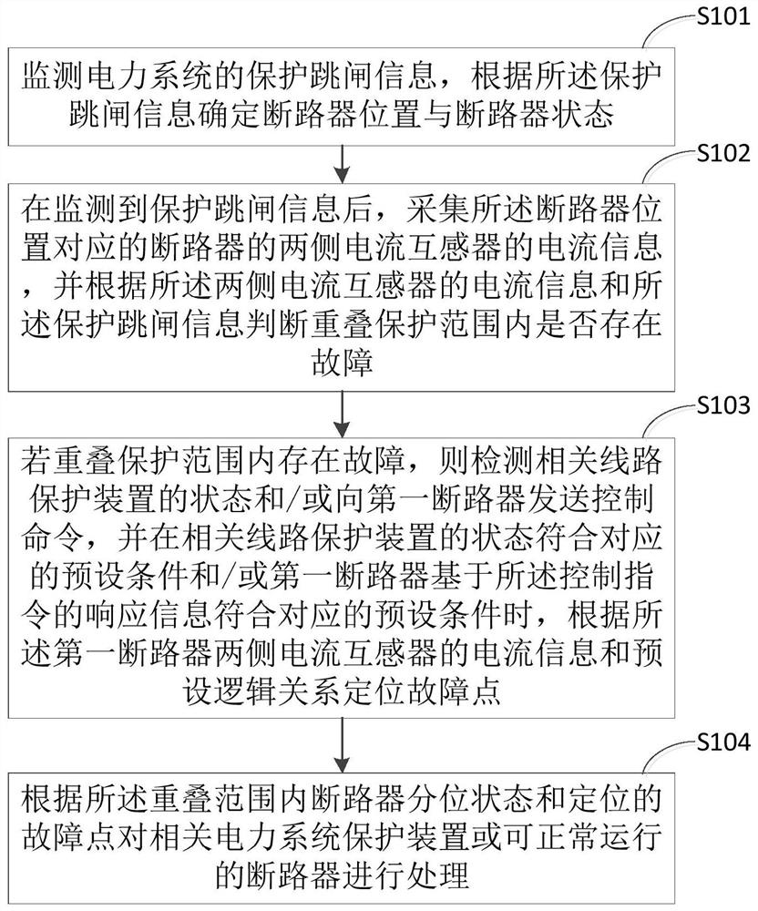 A power system fault handling method, device and terminal equipment