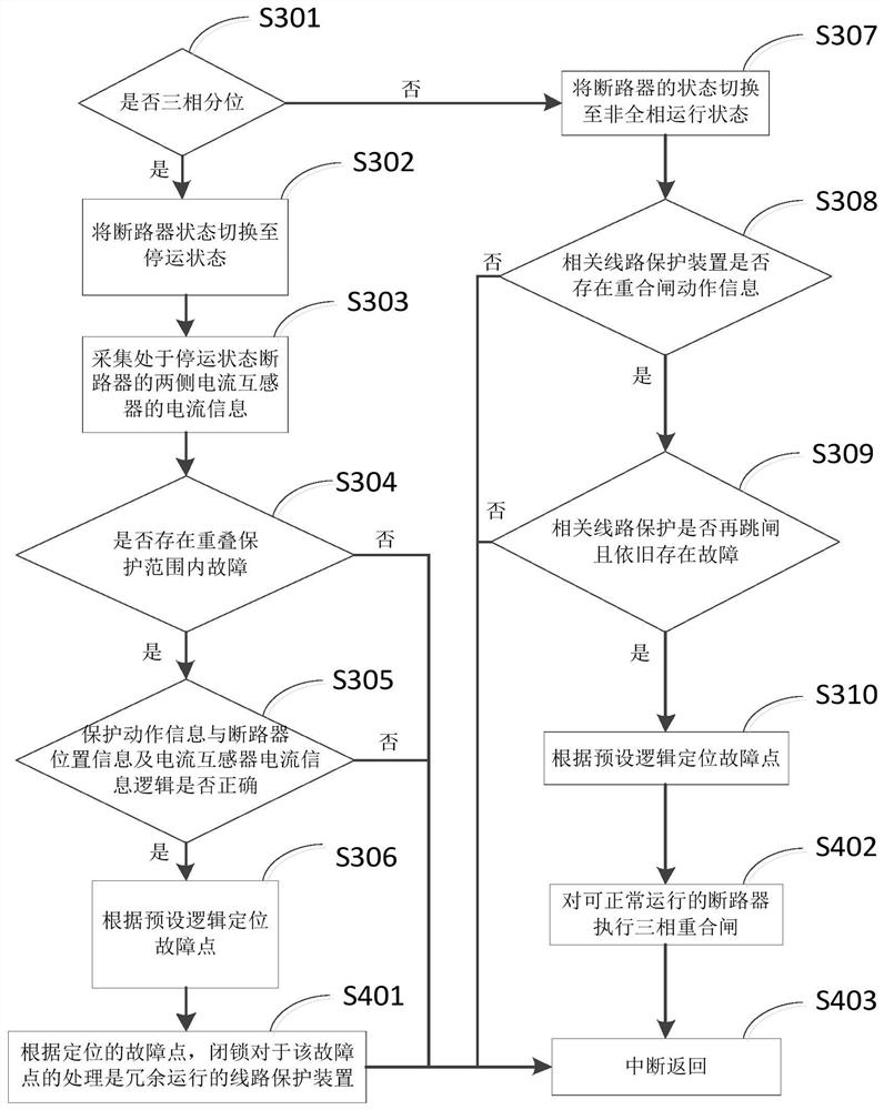 A power system fault handling method, device and terminal equipment