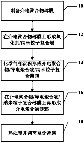 Method for preparing high dielectric polymer composite film