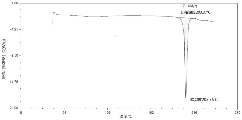 New Lorlatinib crystal form and preparation method thereof