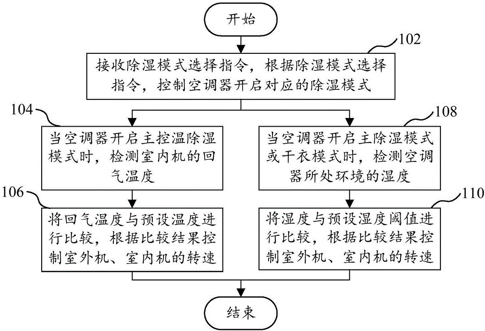 Control method and control device for air conditioner dehumidifying as well as air conditioner