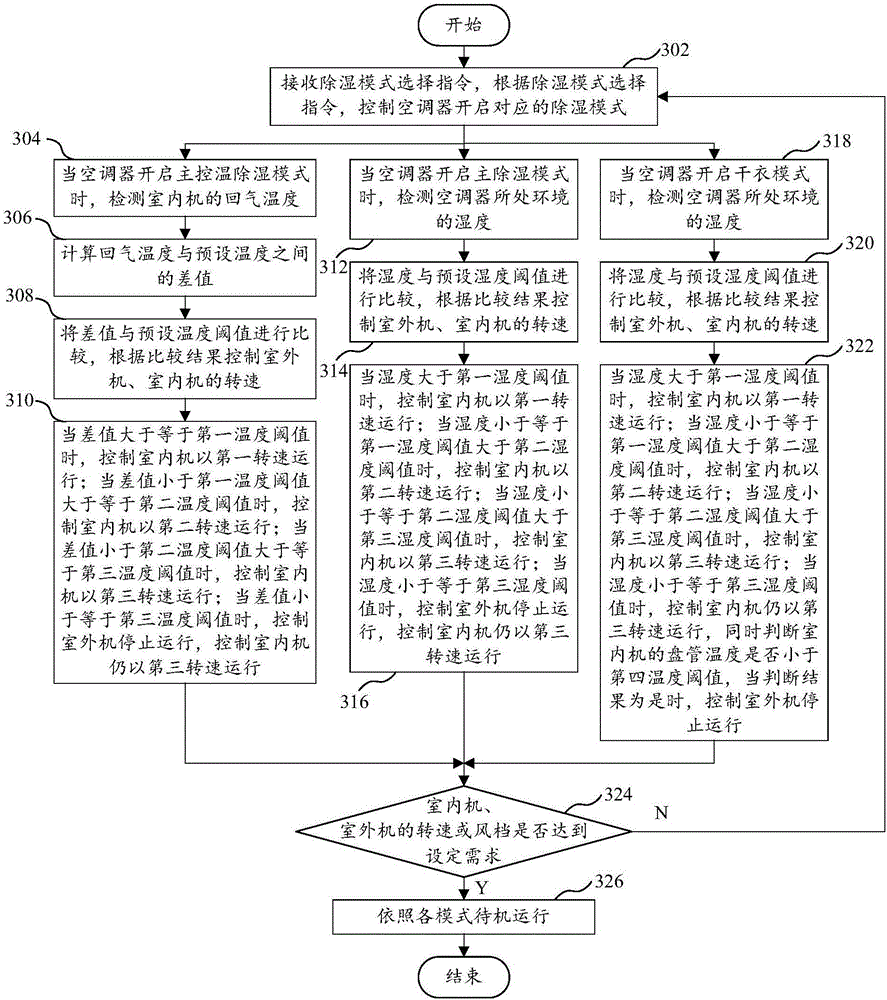 Control method and control device for air conditioner dehumidifying as well as air conditioner