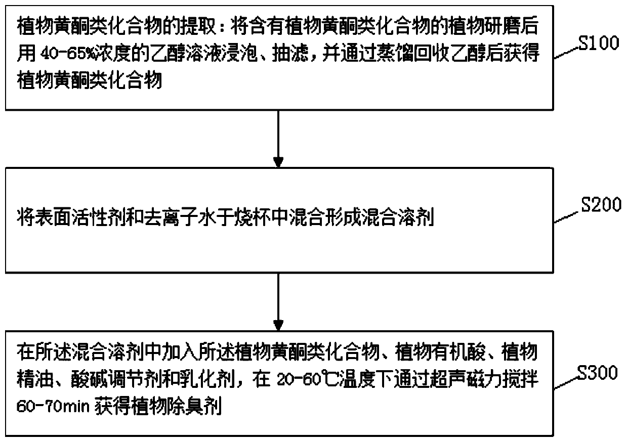 Plant deodorant for treatment of solid waste peculiar smell and preparation method