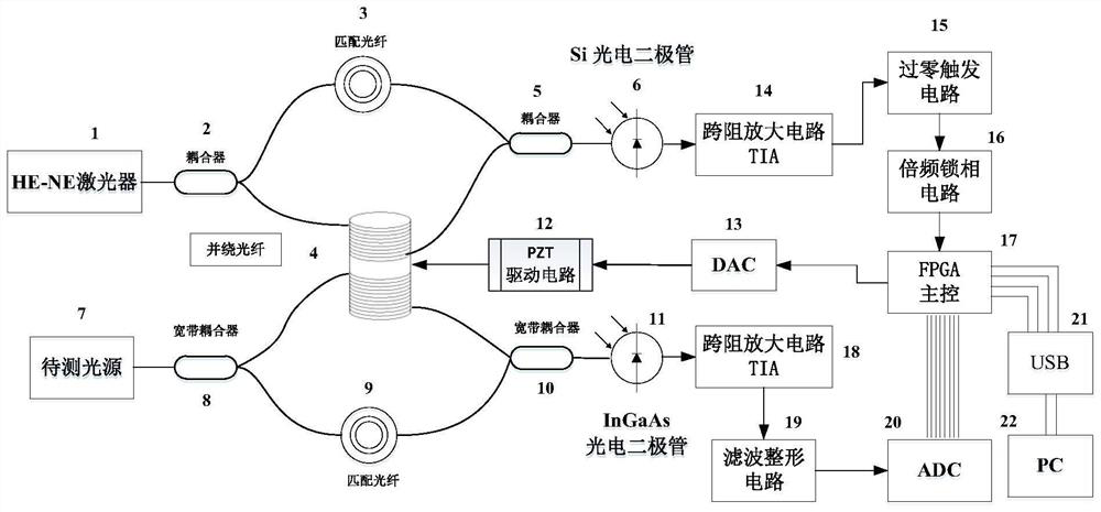 All-fiber Fourier transform spectrometer based on real-time compensation of pzt phase modulation