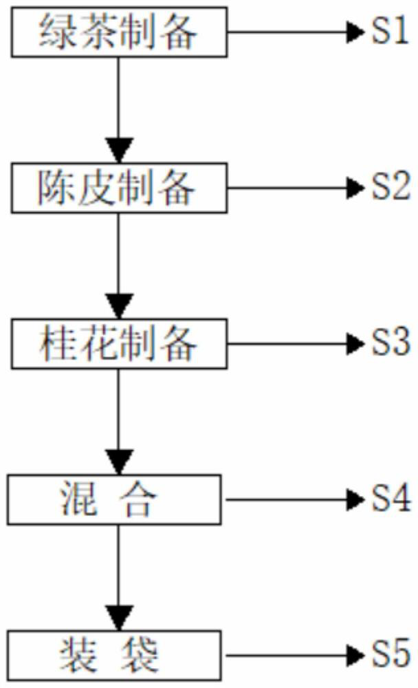 Preparation method of sweet-scented osmanthus and dried orange peel green tea