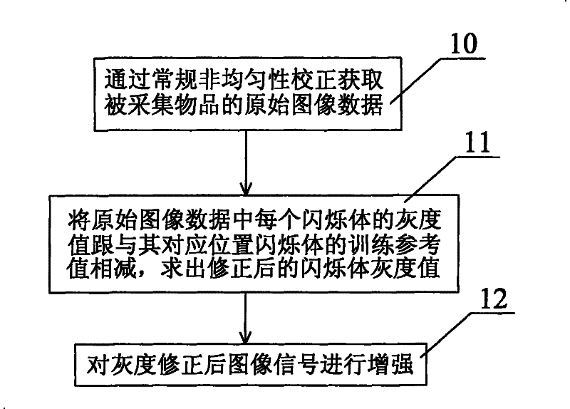 Non-uniform correction method for compensation of low-gray scale X-ray image signal