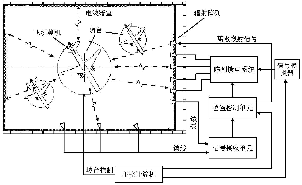 Inner field radiation type complex electromagnetic environment building method and simulation system