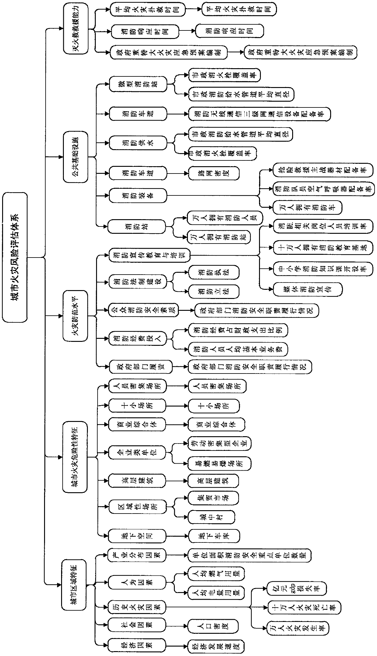 Urban fire disaster risk estimation method based on reference value