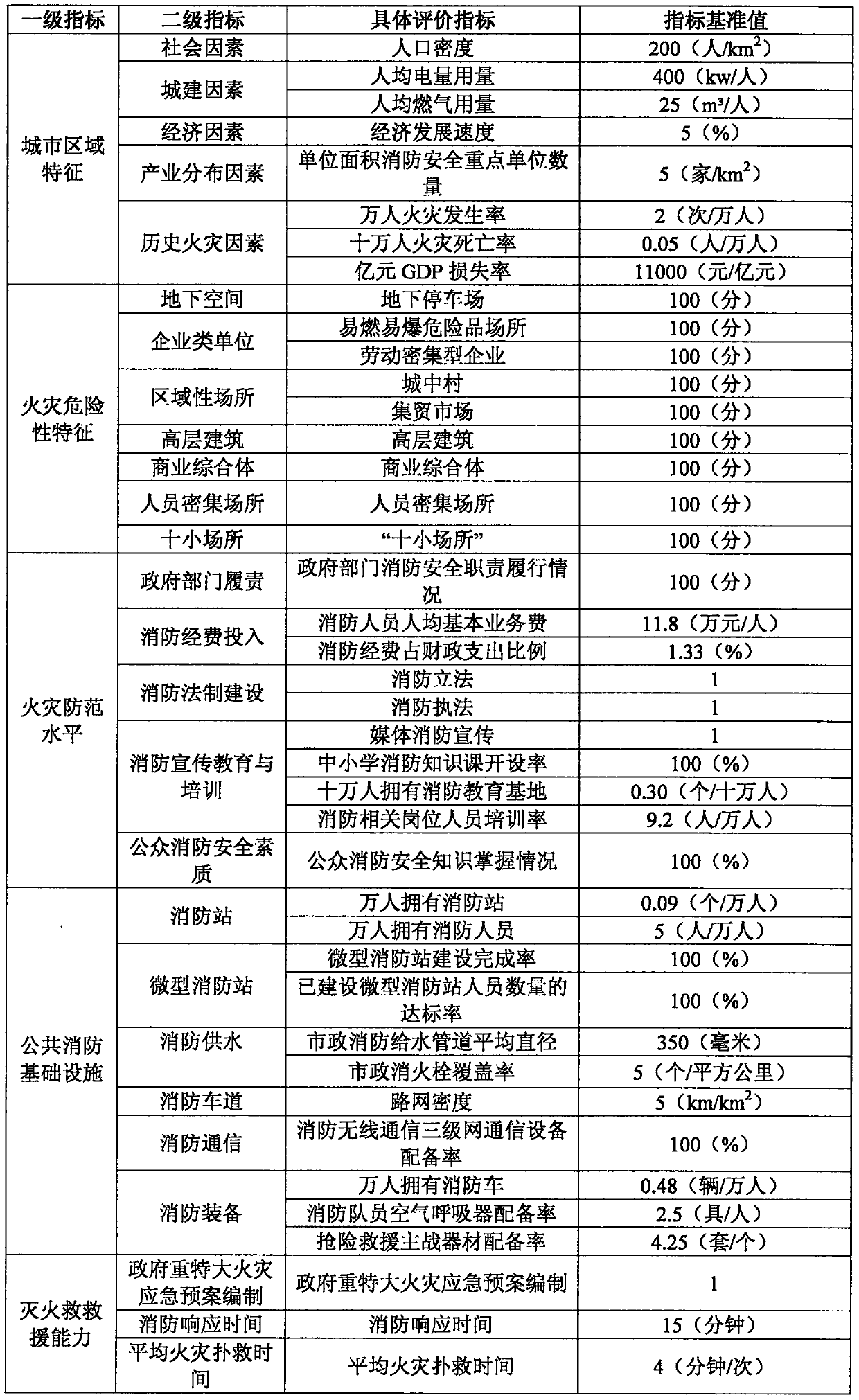 Urban fire disaster risk estimation method based on reference value